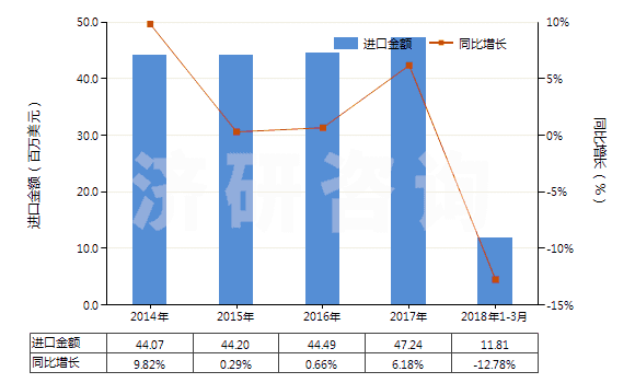 2014-2018年3月中國聚乙二醇蠟(HS34042000)進(jìn)口總額及增速統(tǒng)計 2014-2018年3月中國聚乙二醇蠟(HS34042000)進(jìn)口總額及增速統(tǒng)計